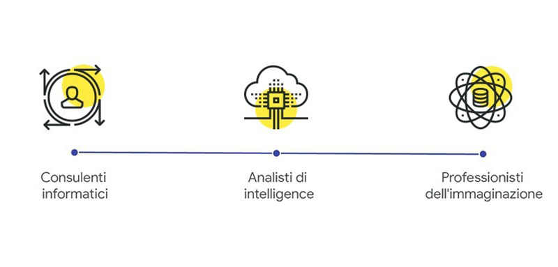 Collegamento iconografico per rappresentare i passaggi che una agenzia data-driven effettua per lo sviluppo di una azione di marketing strutturata sui dati