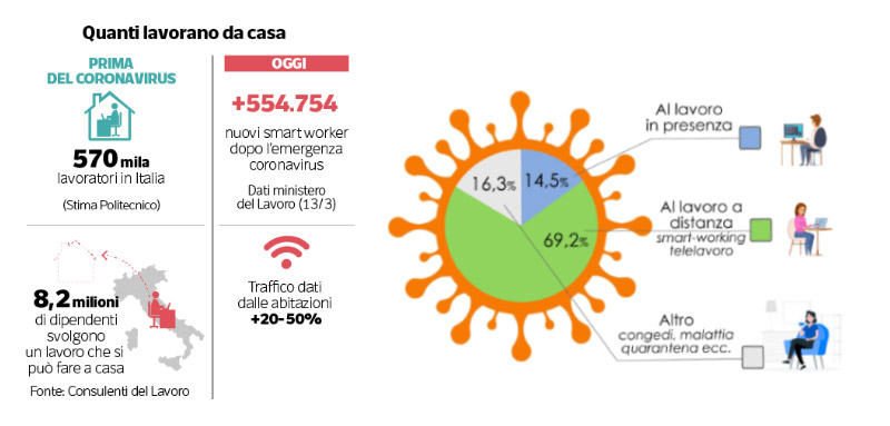  estratto di dati che rappresentano una fonte statistica di come gli utetni si sono adattati allo smart working