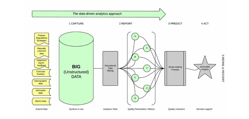 schema dettagliato che propone il corretto svolgimento del processo di data-driven