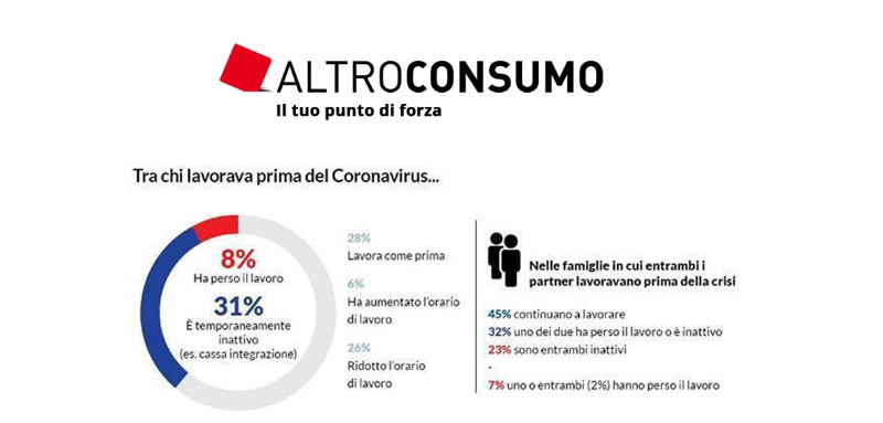 Estratto di un indagine di altroconsumo tra chi lavorava prima del coronavirus