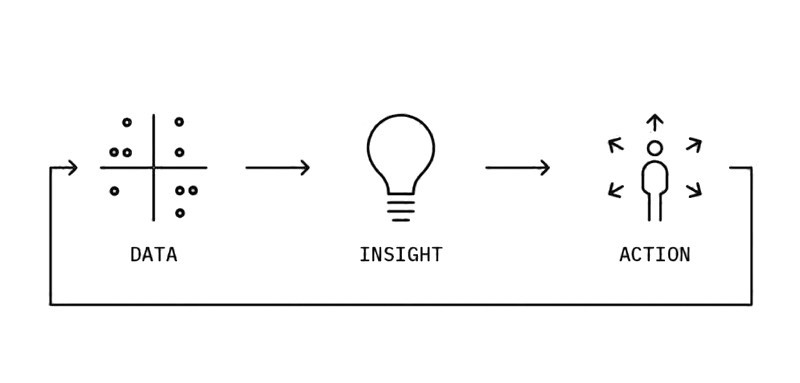 Schede grafiche che rappresenta interazione tra i big-data, gli insight e le action del pubblico