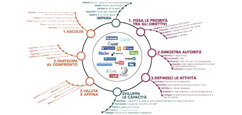 Flusso di interazione e programmazione dell utilizzo dei data-driven nell ambito pubblicitario