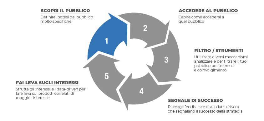 Rappresentazione grafica di un Growth loops dove vengono identificati i 5 step racchiusi nel flusso di conversione tra prodotto e utente