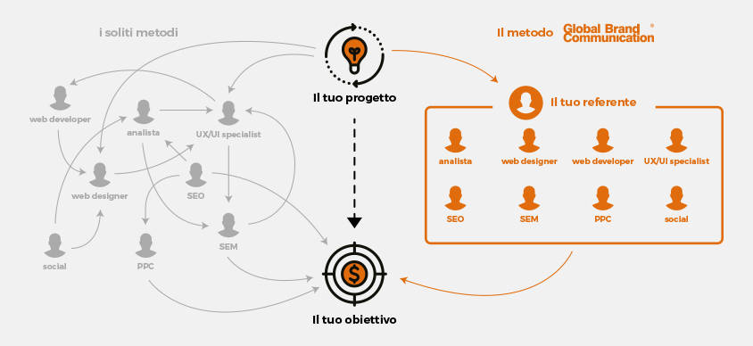 Il corretto flusso di lavoro per la progettazione e pianificazione di una campagna di marketing è rappresentato dallo schema riportato di global brand communication dove tutti i processi sono mirati a raggiungere l'obiettivo del client